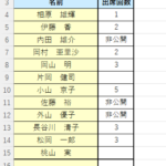 エクセル 数字の入ったセルの個数を数えるCOUNT関数！