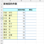 エクセルの順位付けはRANK関数！使い方と並び替え方法！