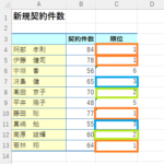 エクセル RANK関数の順位で同順位が発生する時の対処法！